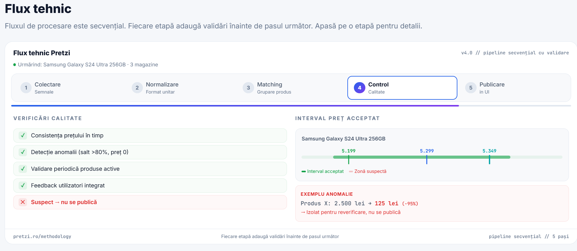 Pretzi technical flow showing collection, normalization, matching, quality control, and publishing steps